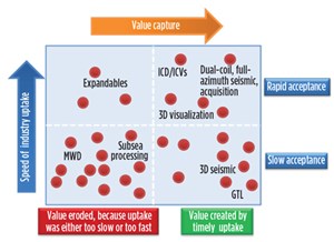 Impact of “speed of uptake” on value created by new E&amp;P technologies.