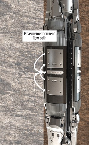 High-frequency electrical current flows from button electrodes, through the borehole OBM and formation, to two return electrodes on each pad. The technology is equally sensitive to both vertical and horizontal features, so it can measure fractures at any inclination to the wellbore while reducing sensitivity to shadow artifacts and desiccation cracks, which obscure formation geology.