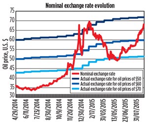 Nominal exchange rate evolution.
