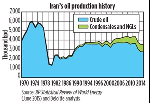Iran’s oil production history.