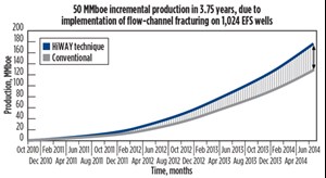 Estimated 40% incremental production realized by pumping HiWAY technique versus conventional treatments on 1,024 wells. Image: Schlumberger, data source IHS Enerdeq.