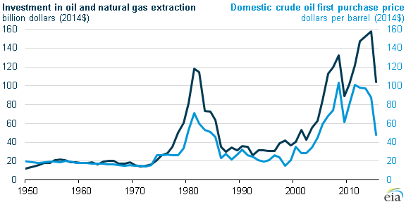 Investing Crude Oil Chart