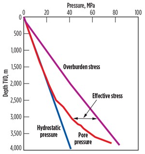 Fig. 1. From Zhang, J., “Pore pressure prediction from well logs: Methods, modifications and new approaches,” Earth Science Reviews (108), 50-63, 2011.