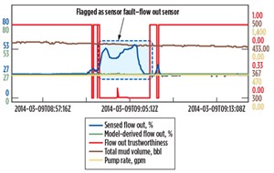 After a spike in flow out (blue line) during drilling activity indicates a faulty flow out sensor, close approximation of the true flow out value (green line) can be derived from the Bayesian network.