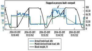 Judging from the actual reading shown by the hookload sensor (blue line), the model detects a potential over-pull situation and does not confuse this as a faulty sensor reading.