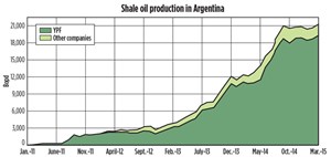 Fig. 3. YPF is Argentina’s largest shale producer by far. Source: G&amp;G Energy Consultants.