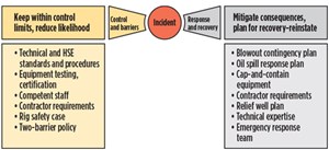 Fig. 1. Simplified bow tie model of preventive and recovery barriers.
