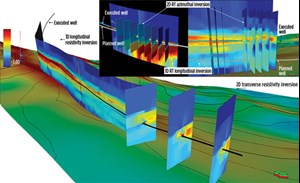 Fig. 2. Integration of a 1D longitudinal resistivity inversion and a 2D transverse resistivity inversion map in the 3D reservoir steering workflow enables imaging of lateral resistivity variation.