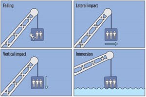 Fig. 3. The four key risks of crane transfer, as identified through comprehensive analysis.