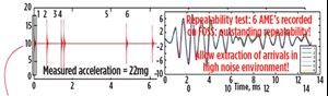 Fig. 2. Fiber-optic seismic sensor recording data from acoustic micro-emitters.