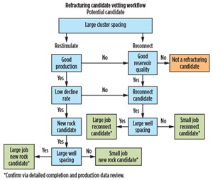 Fig. 4. A rigorous candidate selection workflow requires at least 12 months of production data. Key selection criteria include cluster spacing, IP rate, reservoir quality, decline rate, and well spacing.