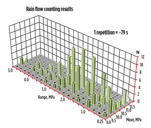 Fig. 6. Fatigue life estimate, using the rain flow counting method.