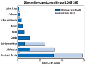 Fig. 1. China’s energy investments overseas are expected to secure equity resources, so that it owns production that can be shipped back to domestic industries. Source: Carnegie Endowment for International Peace.