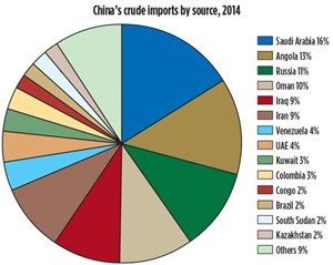 Fig. 3. Much of China’s oil imports come from Persian Gulf countries. Source: U.S. EIA.