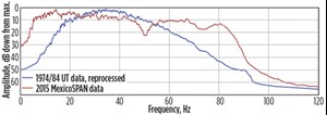 Fig. 5. A spectral comparison, showing new data extending the bandwidth at both ends of the spectrum.