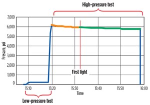 Fig. 4.  Explanation of GL’s time versus pressure curve used for low- and high-pressure BOP testing.