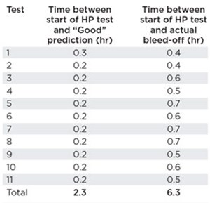Table 1. A comparison between the time required by GREENLIGHT and the time before bleed-off when using circle charts.