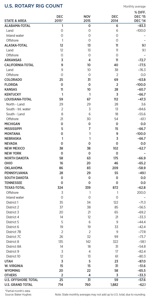 Industry at a glance: Oil and Gas Prices and Production and Rig Counts