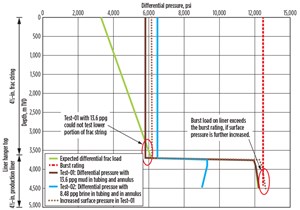 Fig. 3. Pressure test scenarios for the frac string and production liner.