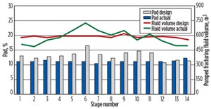 Fig. 5. The pumping schedule adjustments for all 14 stages, in terms of designed versus actual values, for pad percentage and total fluid volumes.