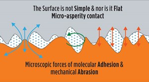 Fig. 2. Depiction of omnidirectional asperities and loadings on polished surfaces.