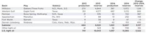 Table 2. U.S. tight oil plays—production and proved reserves, 2013–2014, MMbbl.