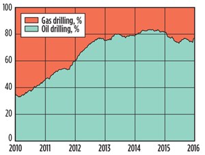 U.S. drilling split by target.