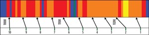 Fig. 2b. Optimized completion design minimizes the effect of lateral heterogeneity.