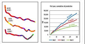 Fig. 5. Comparison of actual production vs. calculated completion efficiency on three Bone Springs lateral wells.