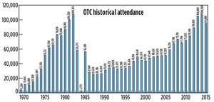 OTC attendance documents the dramatic decline in the number of experienced employees during down-cycles.