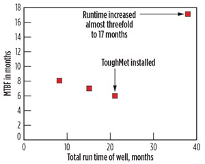 Fig. 4. Mean time between failure versus total run time.