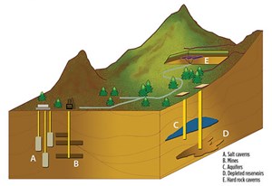 Types of underground natural gas storage facilities. Source: PB-KBB&#x2F;EIA.