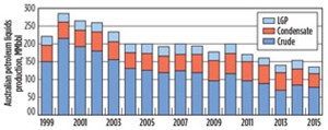 Fig. 1a. Australia liquids production trends. Source: APPEA and EnergyQuest.