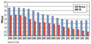 Fig. 1. The North Sea’s waning production rate persists, as investment budgets are still being slashed to shield cash flow and maintain dividends. Source: U.S. EIA.