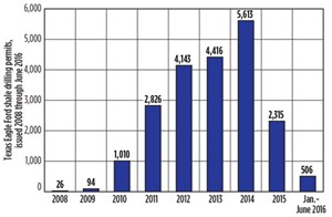Fig. 2. Recently issued drilling permits reflect an across-the-board cut-back. Source: Railroad Commission of Texas.