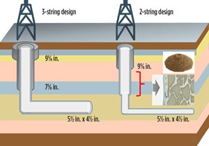 Fig. 4. Application of an ultra-low invasion, wellbore shielding additive (inset) effectively stabilized the mechanically weak Wilcox sand, and allowed the elimination of a casing string. Source: BHP Billiton.
