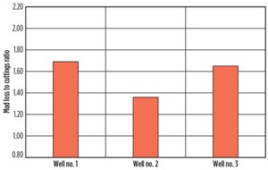 Fig. 2. Backyard losses ((centrifuge losses + losses cuttings)/calculated well volume, bbl)