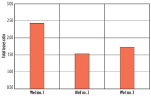 Fig. 3. Total losses ratio (total losses/calculated well volume, bbl)