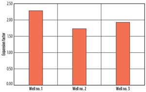 Fig. 4. Expansion factor (tons to landfill/calculated well tons)