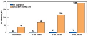Fig. 3. Ball mill turbidity results of kRT 100 proppants, versus uncoated 100 mesh frac sand.