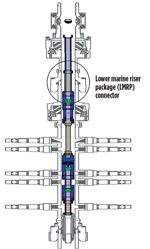 Fig. 4. The LMRP is strategically positioned to disconnect the wellhead from the marine riser.