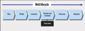 Fig. 1. Lifecycle of a well.