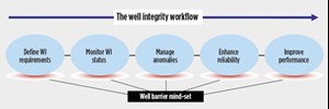 Fig. 3. The well integrity workflow is underpinned by a well barrier mind-set.