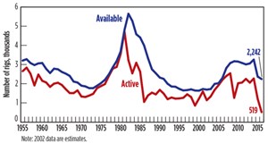 Fig. 1. U.S. available vs. active rigs, 1955-2016.