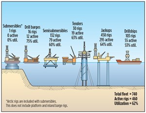 Fig. 5.  Makeup of the global offshore mobile fleet.