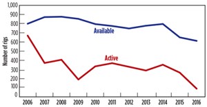 Fig. 6. Canadian available vs. active rigs, 2002-2016.