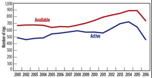 Fig. 7. Global offshore mobile available vs. active rigs, 2001-2016.