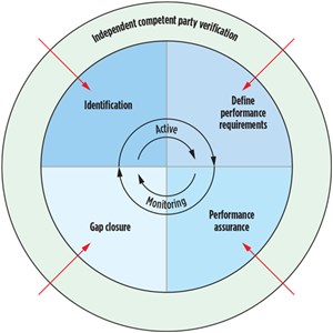 Simplified representation of the management system for the life cycle of a safety-critical element. Source: Drilling Rig Explosion and Fire at the Macondo Well, Chemical Safety Board, June 5, 2016, p.63.