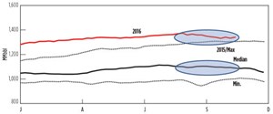 Fig. 1. U.S. inventories outperforming normal during recent 12 weeks.