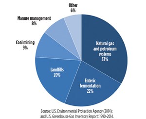U.S. methane emissions, by source.